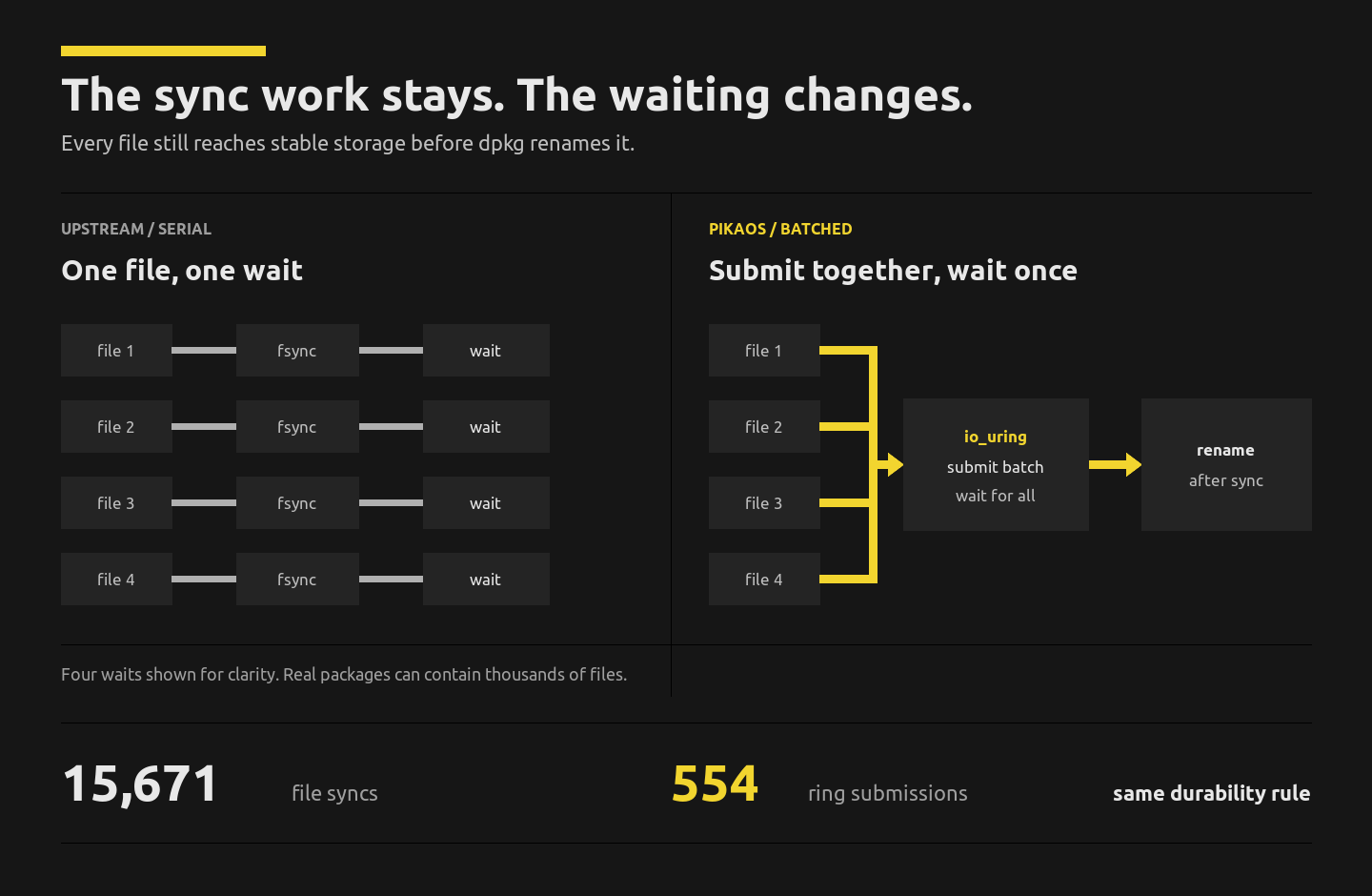 Diagram showing dpkg changing from one fsync wait per file to batched io_uring submissions while keeping the same durability rule