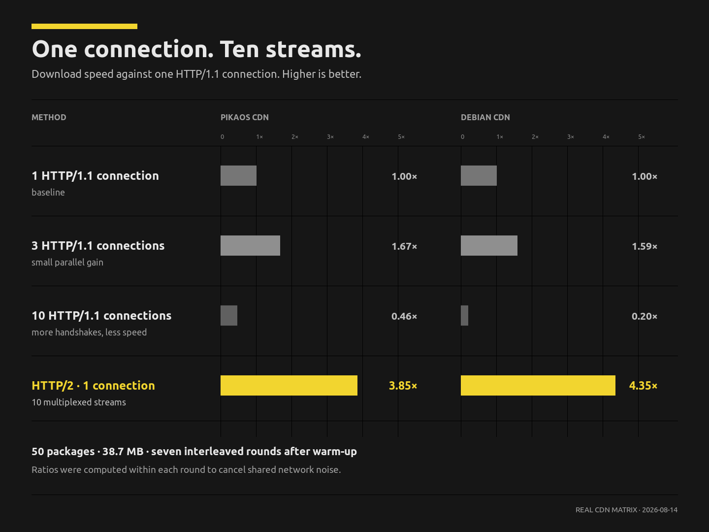 Higher-is-better chart comparing one, three and ten HTTP 1.1 connections with one HTTP 2 connection on the PikaOS and Debian CDNs