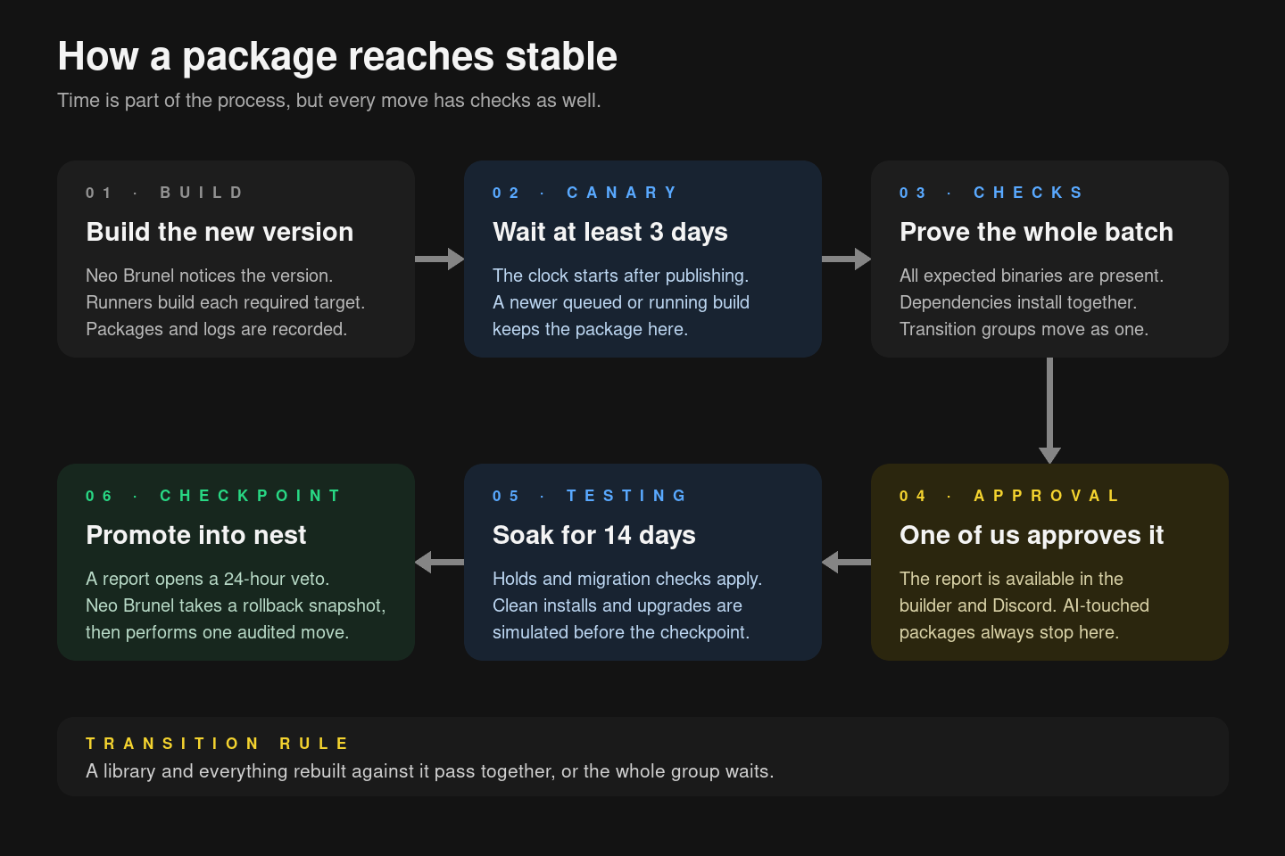 Flow chart showing a package moving through build, three days in canary, graduation checks, human approval, fourteen days in testing and a checkpoint into stable