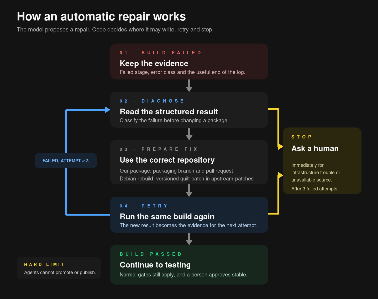Flow chart showing Neo Brunel reading structured build results, preparing a restricted repair, retrying up to three times and stopping for human review