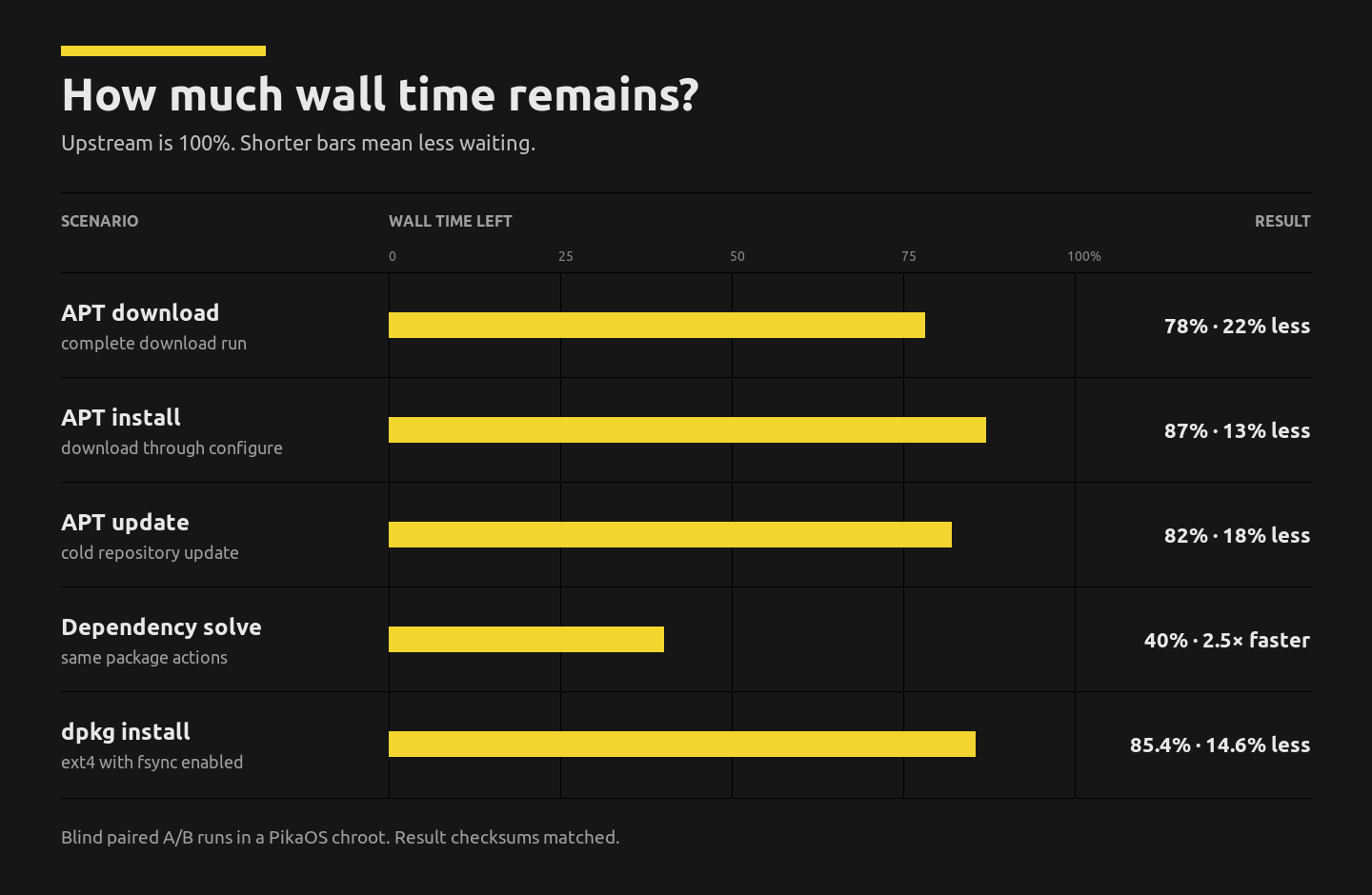 Chart showing the wall time remaining after the PikaOS APT and dpkg patches, with upstream fixed at 100 percent